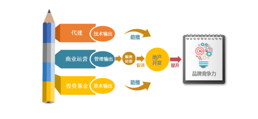2019中國房地產品牌價值研究報告 品牌管理的戰略意義與實踐路徑