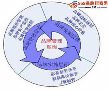 品牌管理新思維 品牌只為部分人服務